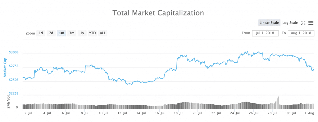 Total market cap for all cryptocurrencies during the past month.