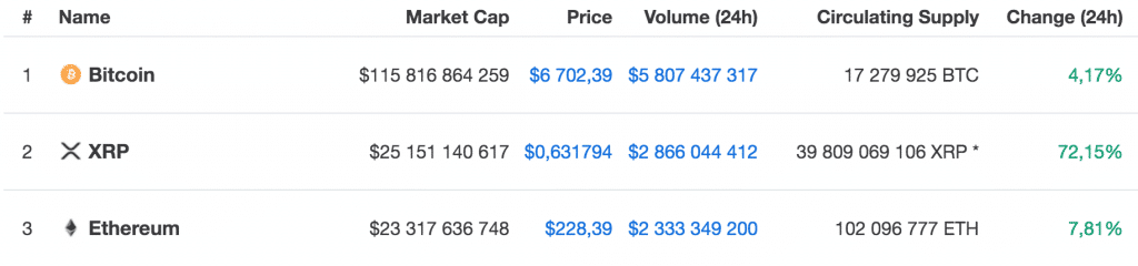 Xrp passes ethereum as the world's second biggest cryptocurrency.