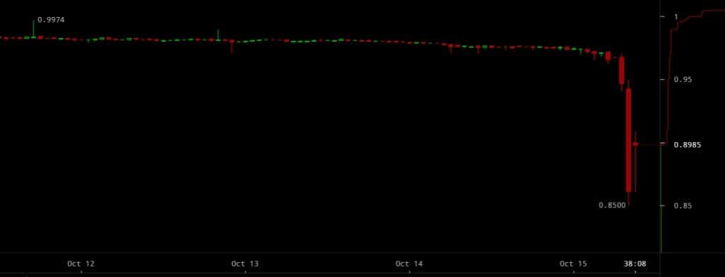 Tether price drops.