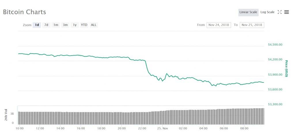 En graf för bitcoinpriset under det senaste dygnet.