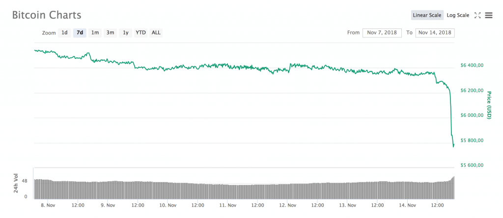 Bitcoin faller 500 dollar under en timme Bildkälla: Coinmarketcap