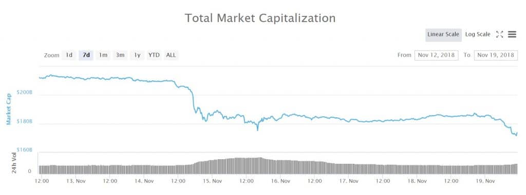 Graf för det totala marknadsvärdet under de senaste sju dagarna.