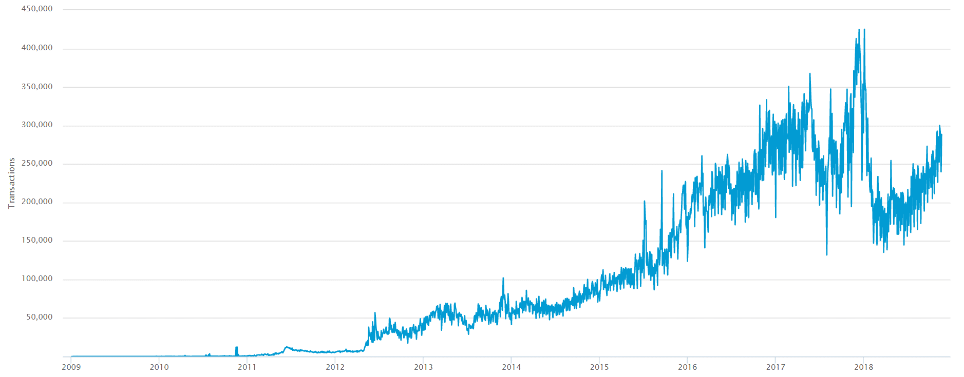 Antal bitcointransaktioner per dag, från 2009 fram till idag.