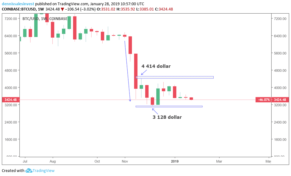Bitcoin/usd chart view set for weeks.