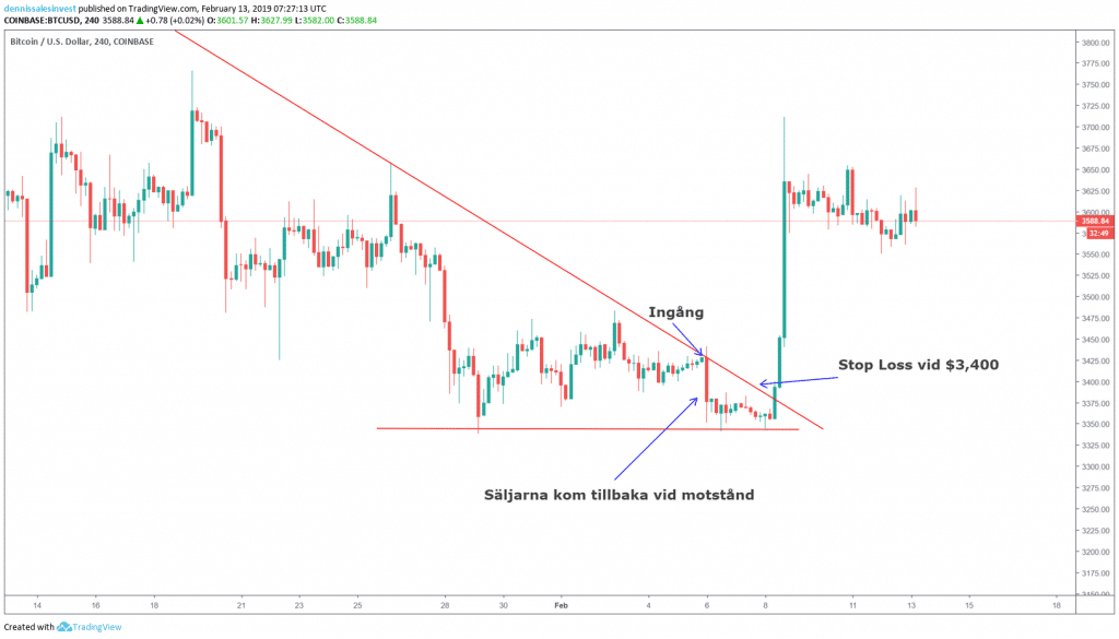 Bitcoin/usd chart view set at four hours.