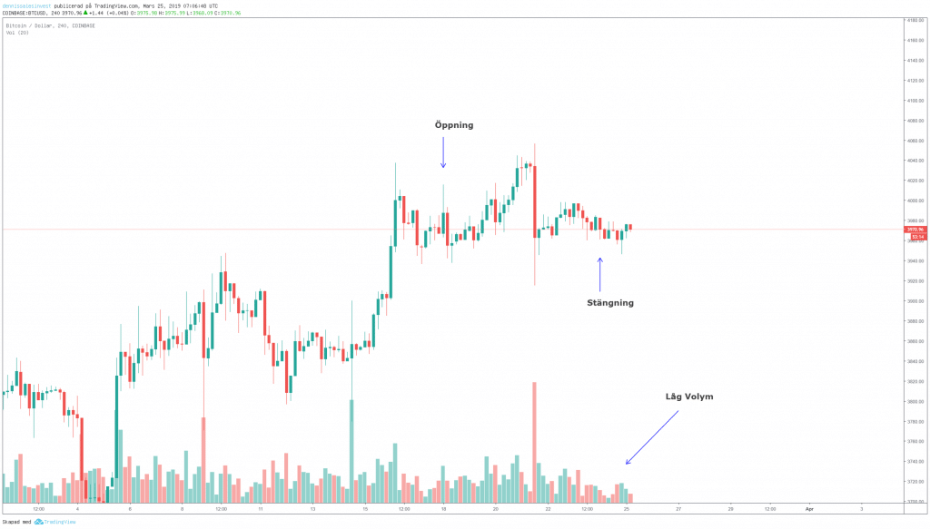 Bitcoin/usd chart view set at four hours.