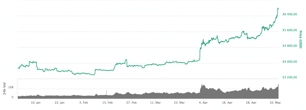 Bitcoinprisets utveckling från årsskiftet fram till i dag.