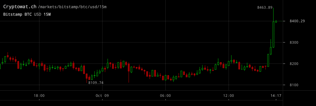 Bitcoinpriset inställt på 15-minutersvy.