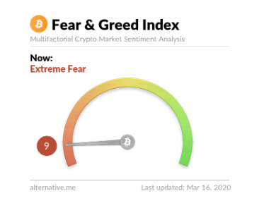 Fear and greed-index i mitten av mars 2020.