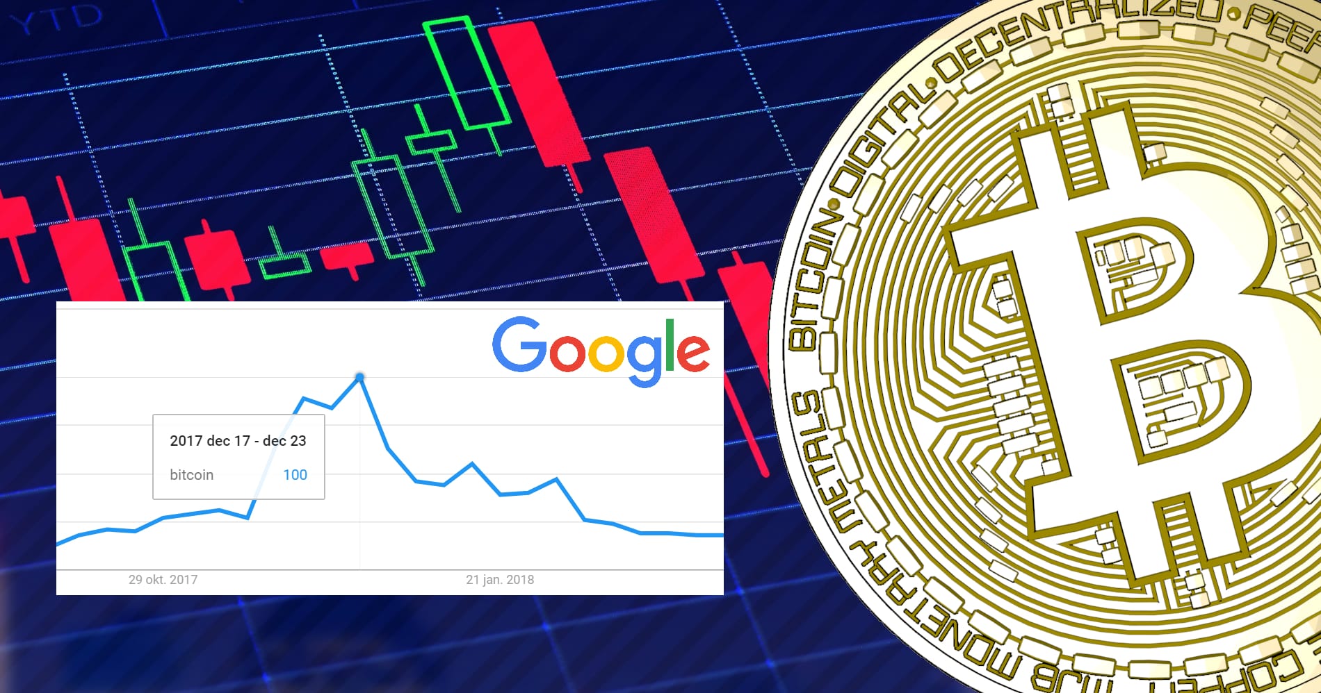 Färre googlar på ord som bitcoin och kryptovalutor.