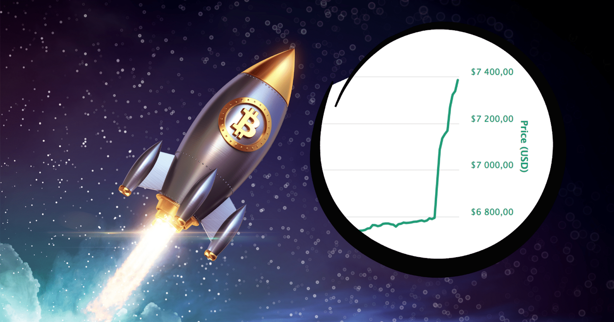 Bitcoin tokrusar – stiger nästan 700 dollar på drygt en halvtimme.