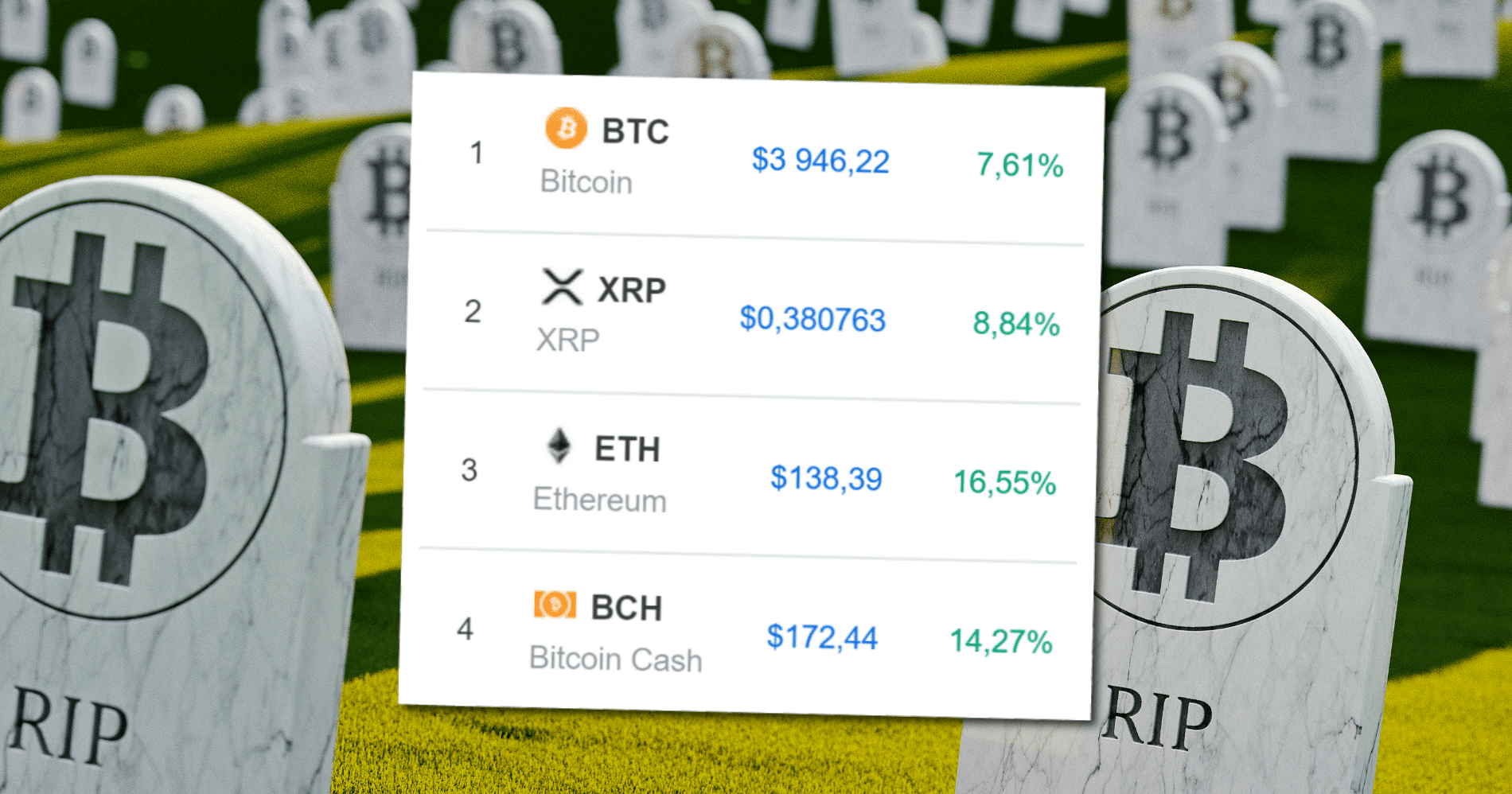 Bitcoin har dött 91 gånger under 2018.