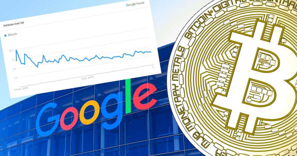 Despite recent price increases – the number of google searches on "bitcoin" continues to decline.