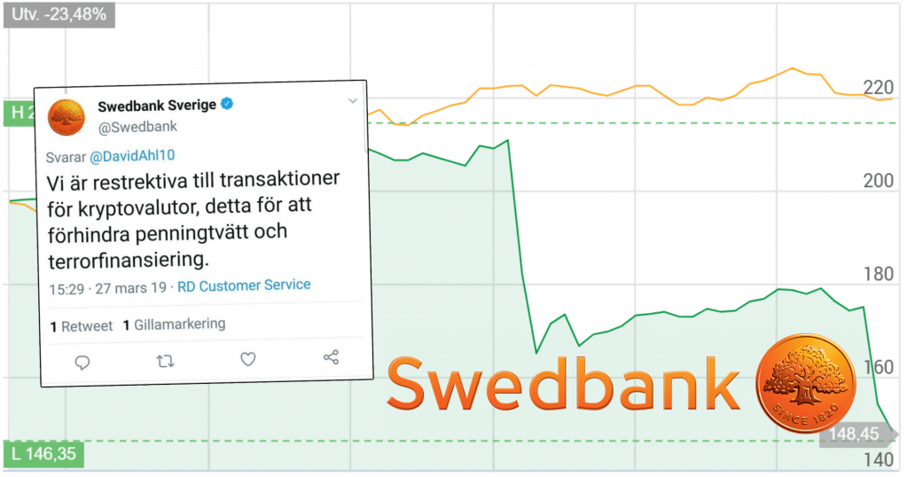 Swedbank stoppar kunder från att köpa kryptovalutor – för att "förhindra penningtvätt".