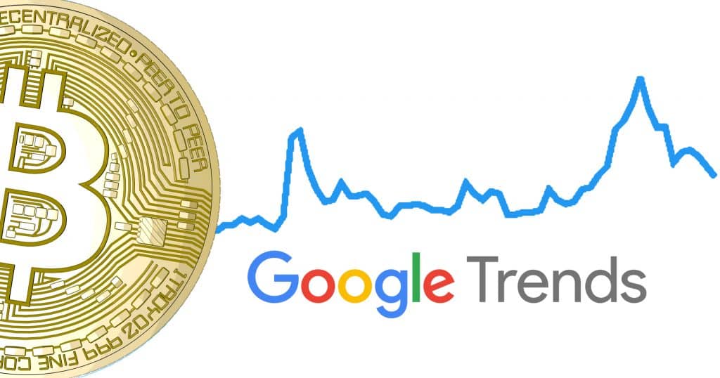 The amount of Google searches for bitcoin has declined quite a lot for the last two weeks