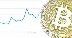 Bitcoin reached $10 000 – now Google searches are up through the roof
