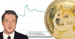 The price of Elon Musk's favorite cryptocurrency dogecoin went up by over 30 percent