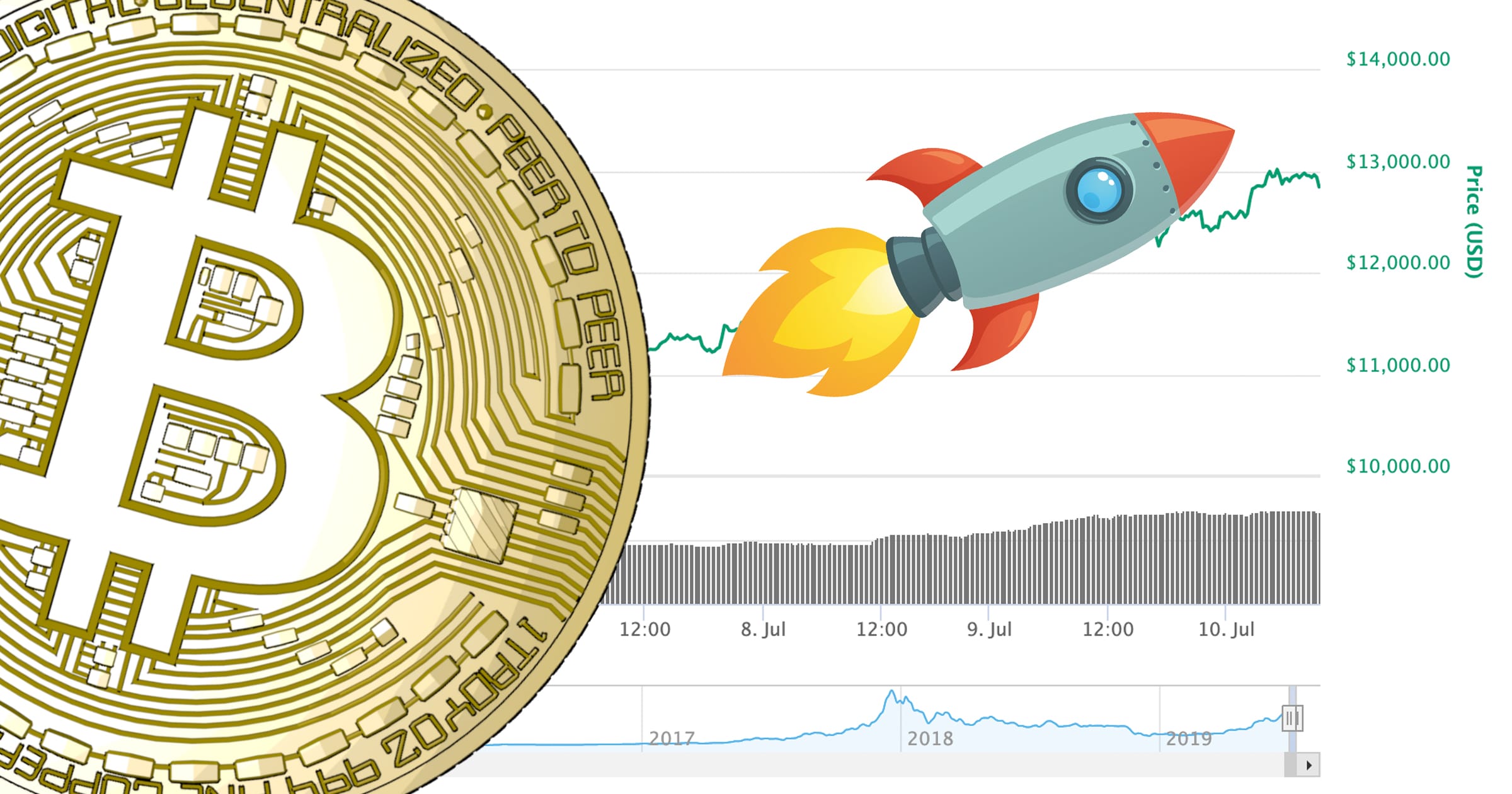 Bitcoin rusar över 13 000 dollar – "Svårt att förneka tjurmarknaden"