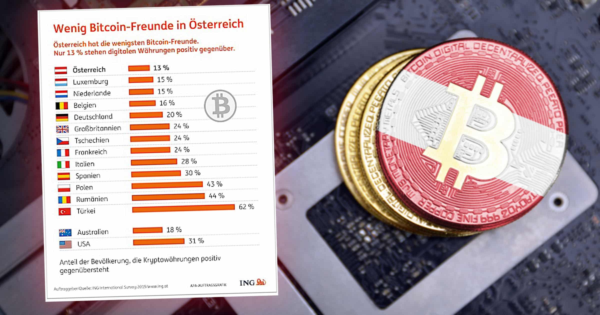 Stor undersökning visar: Österrikare mest skeptiska till kryptovalutor i Europa