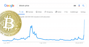 Enligt Google Trends rusar antalet sökningar på bitcoin.