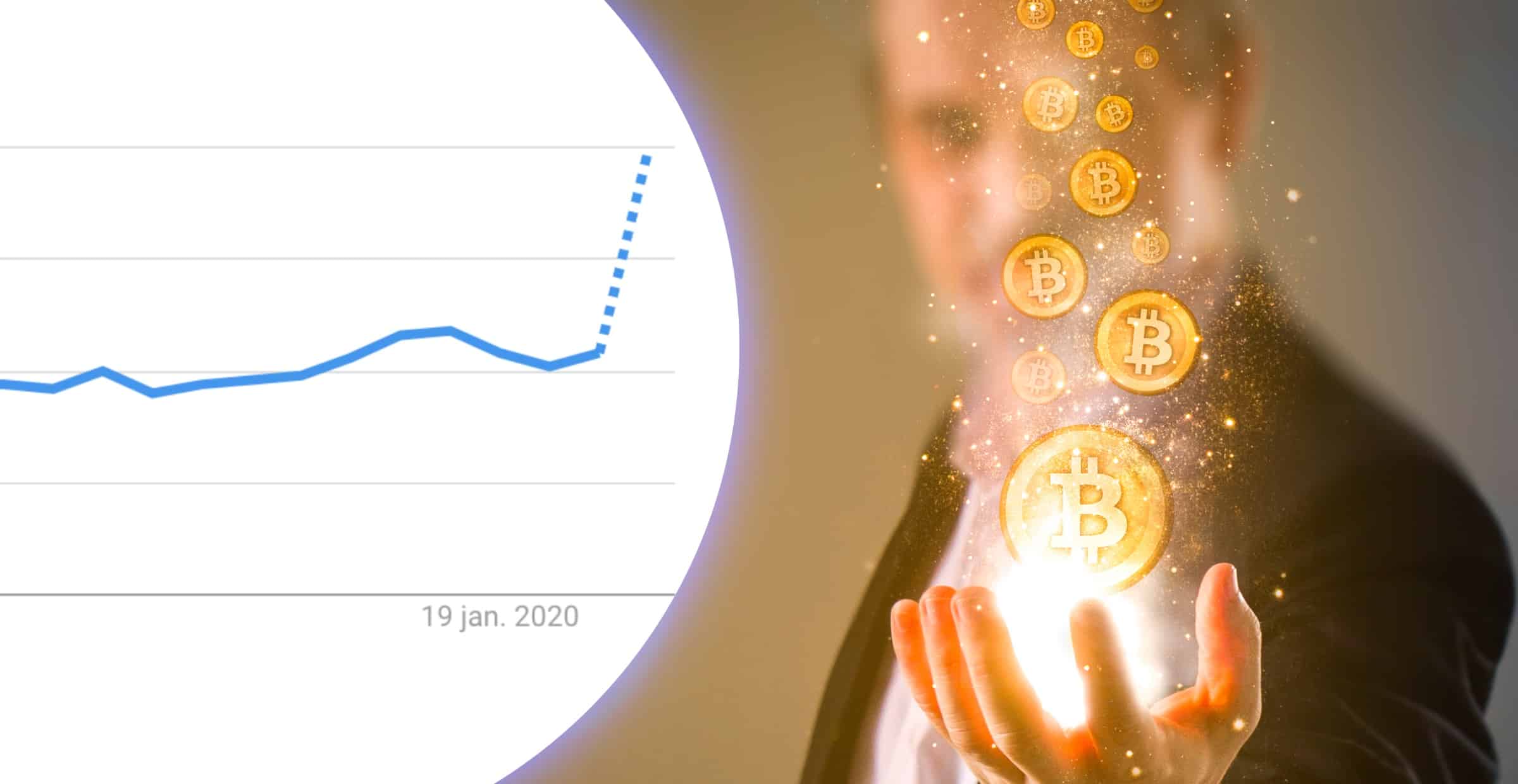 Googlesökningarna efter "buy bitcoin" ökar explosionsartat – högsta nivån på två år