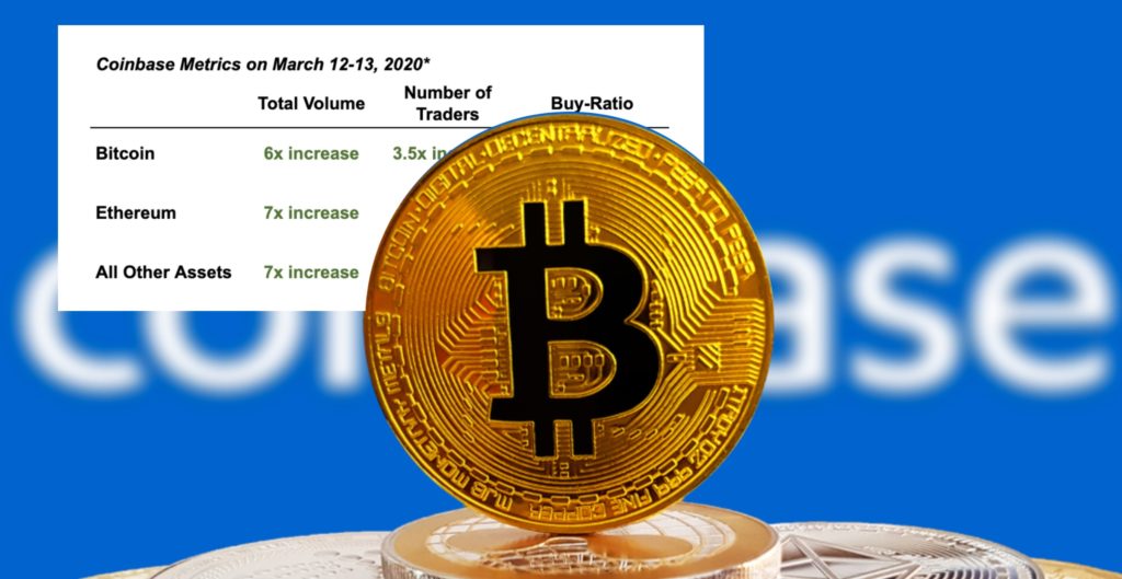 Högt köptryck på Coinbase under kraschen – antalet bitcointransaktioner högre än vanligt
