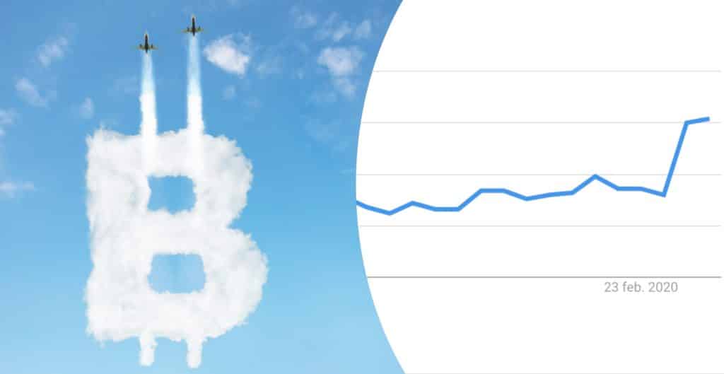 Googlesökningarna efter bitcoin ökar – högsta nivån sedan förra sommaren