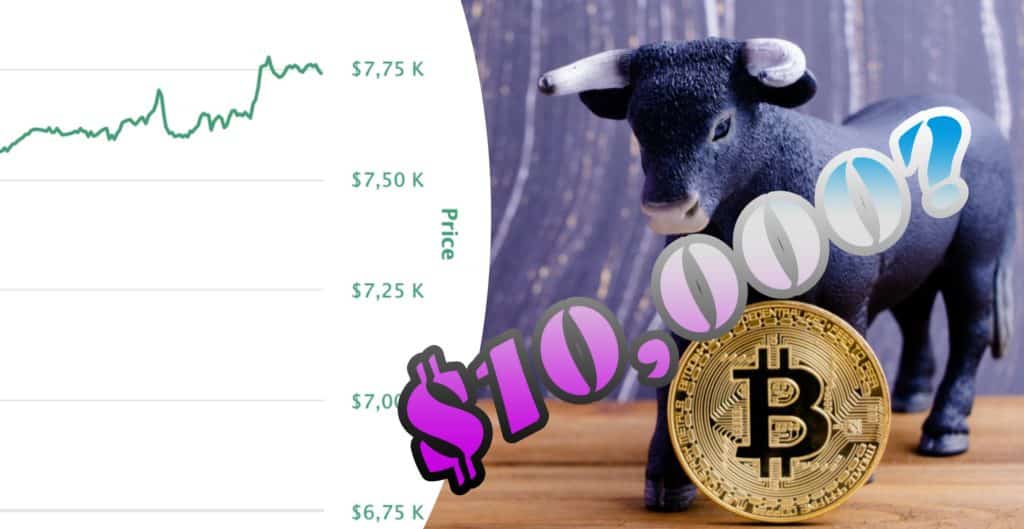 Kryptoexpert efter bitcoinprisets ökning: Kan nå 10 000 dollar – redan nästa vecka