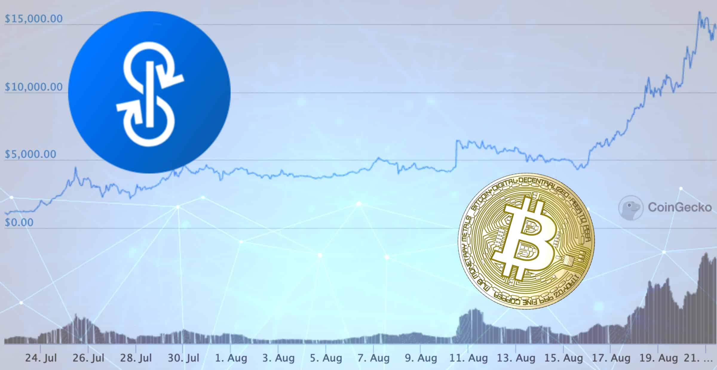 Hajpade "defi"-coinet YFI är dyrare än bitcoin – har ökat i pris med 46 000 procent