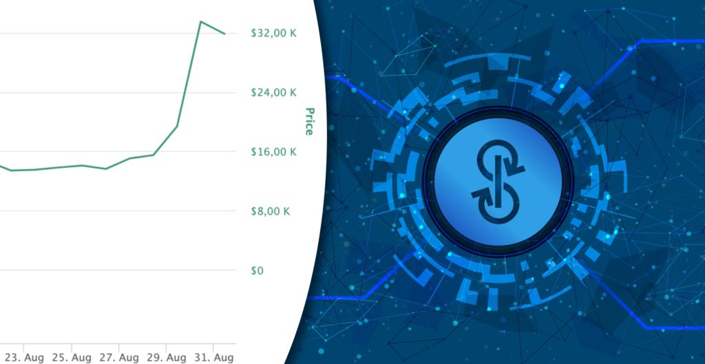 "Defi"-coinet YFI ökade i pris med 100 procent på två dagar – är dubbelt så dyrt som bitcoin