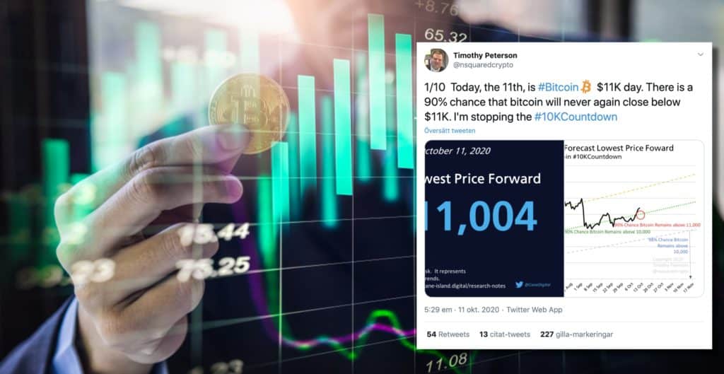Analytiker: 90-procentig chans att bitcoinpriset aldrig mer går under 11 000 dollar