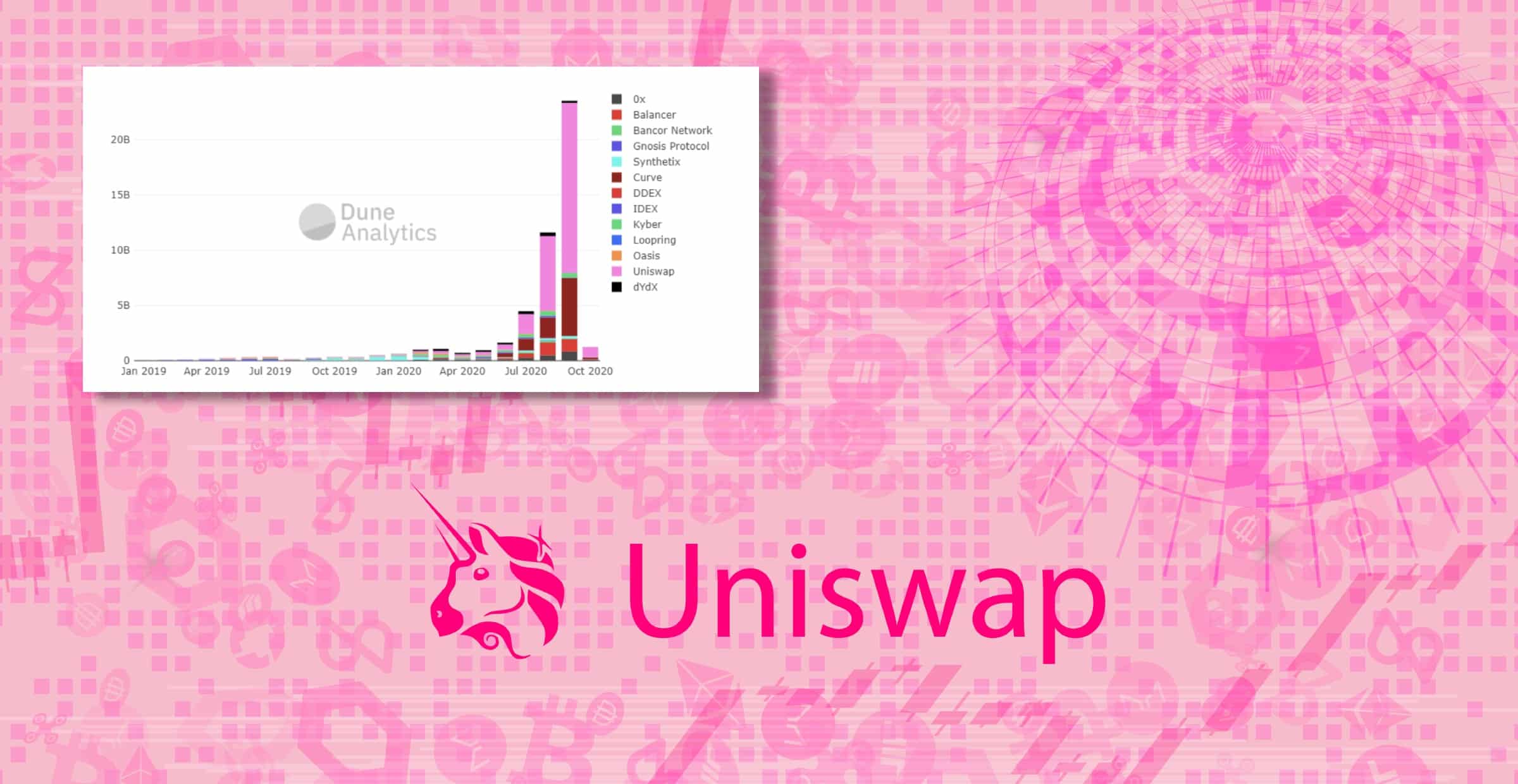 Defi-börsen Uniswap hade en högre handelsvolym än Coinbase under september
