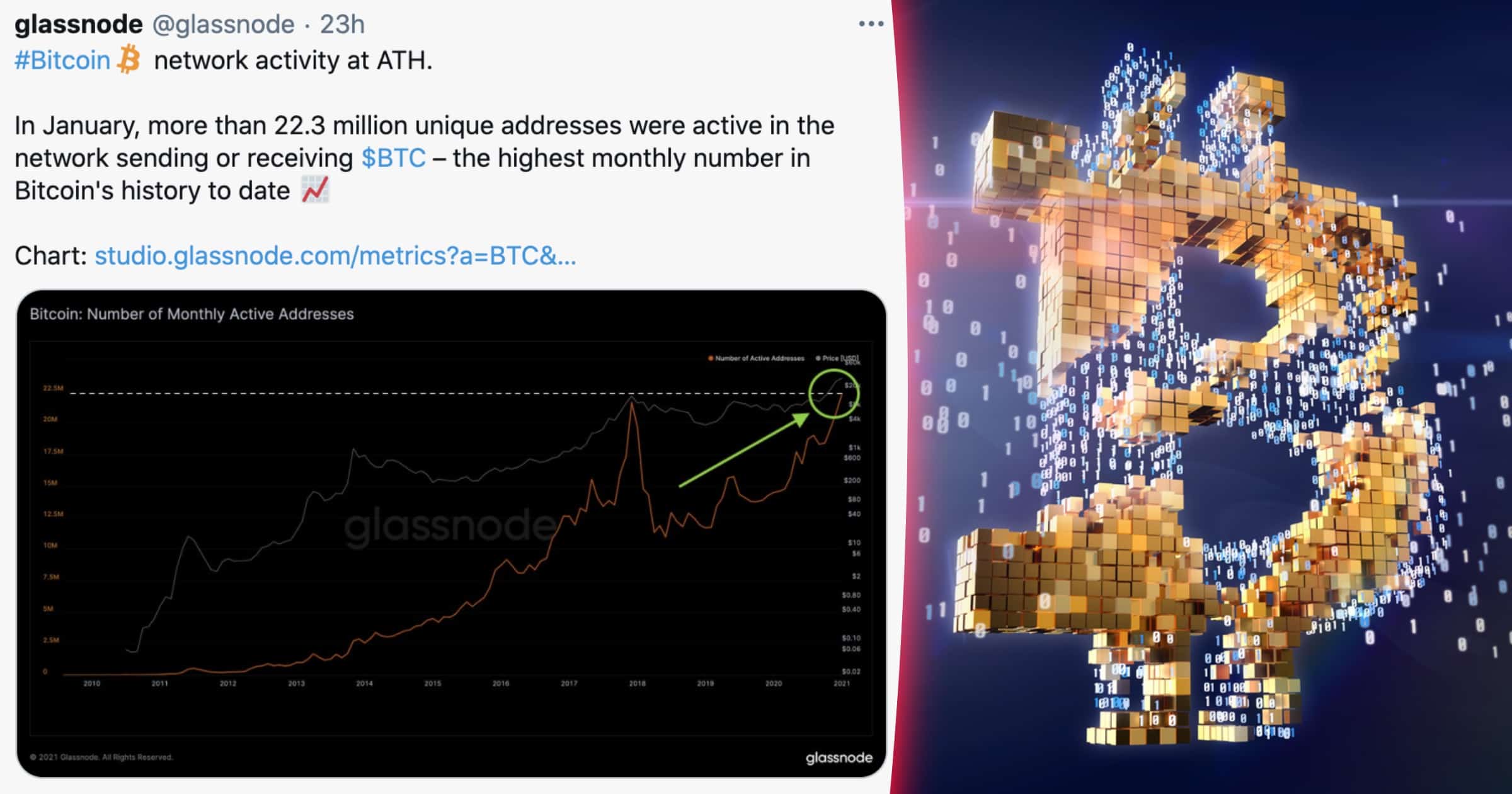 Antalet aktiva adresser på bitcoinnätverket slår nytt rekord