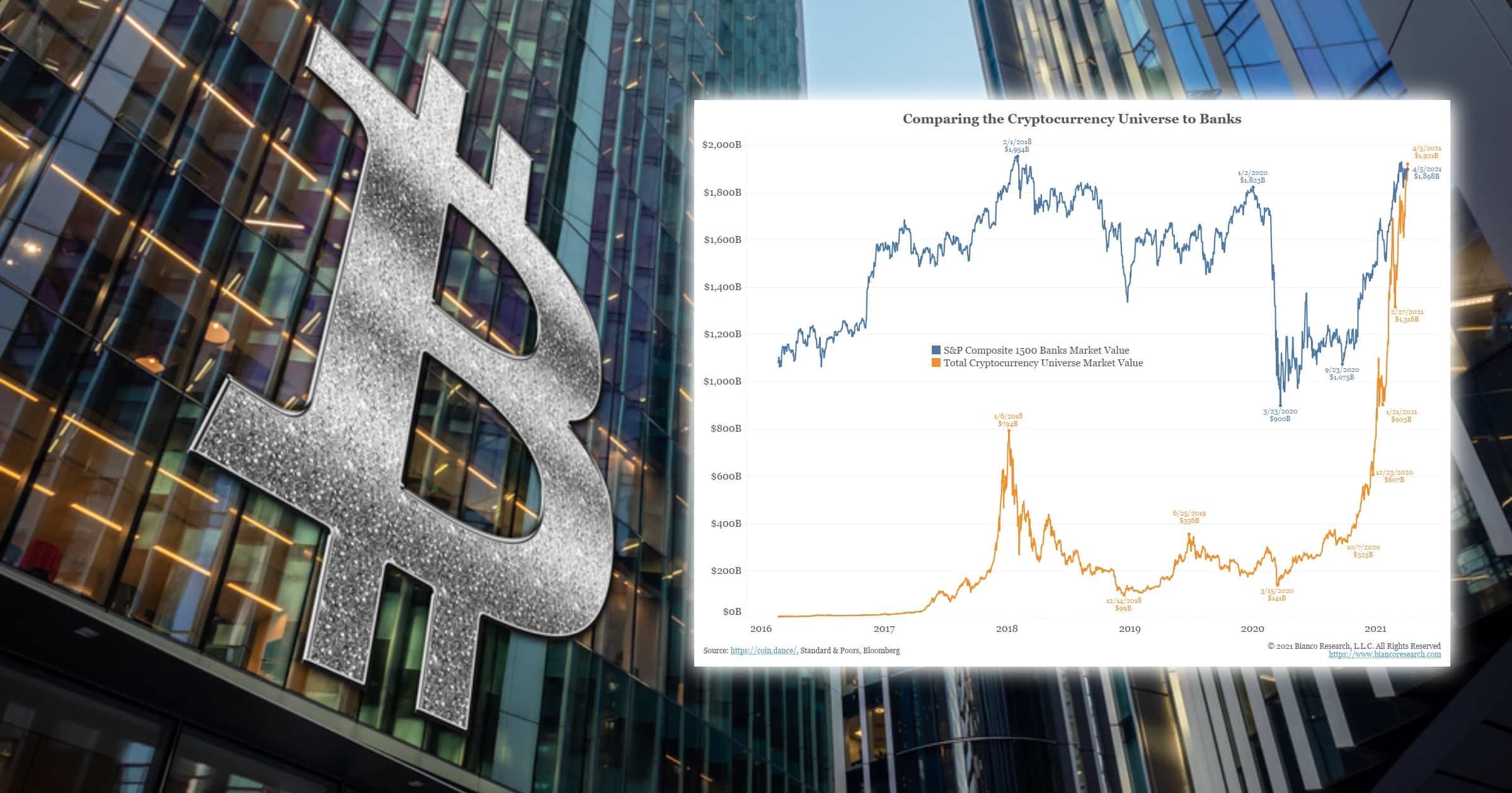 Kryptomarknaden nu värd mer än alla börsnoterade amerikanska storbanker tillsammans