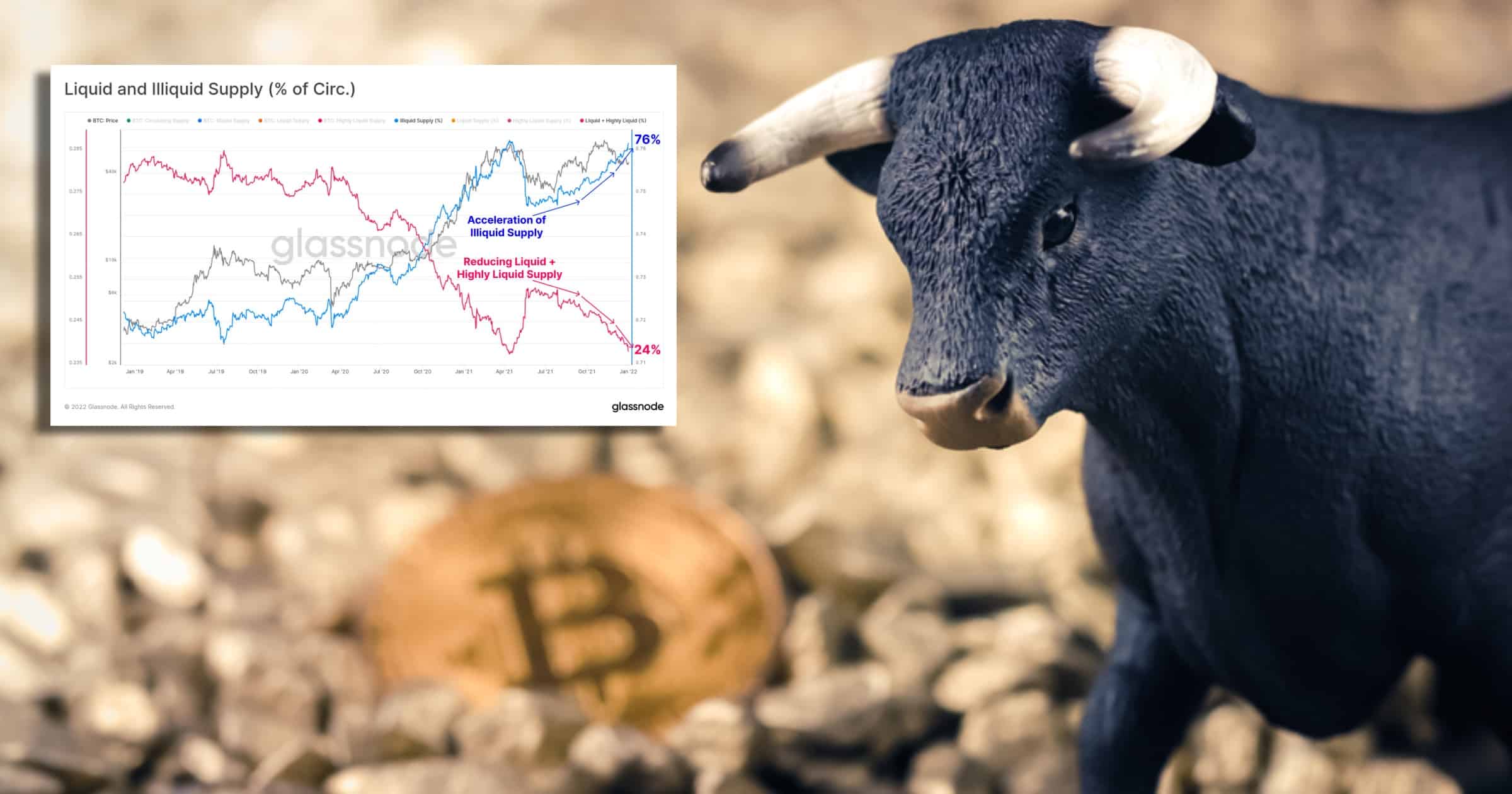 Siffror visar: Allt färre bitcoin likvida – kan leda till prisrusning