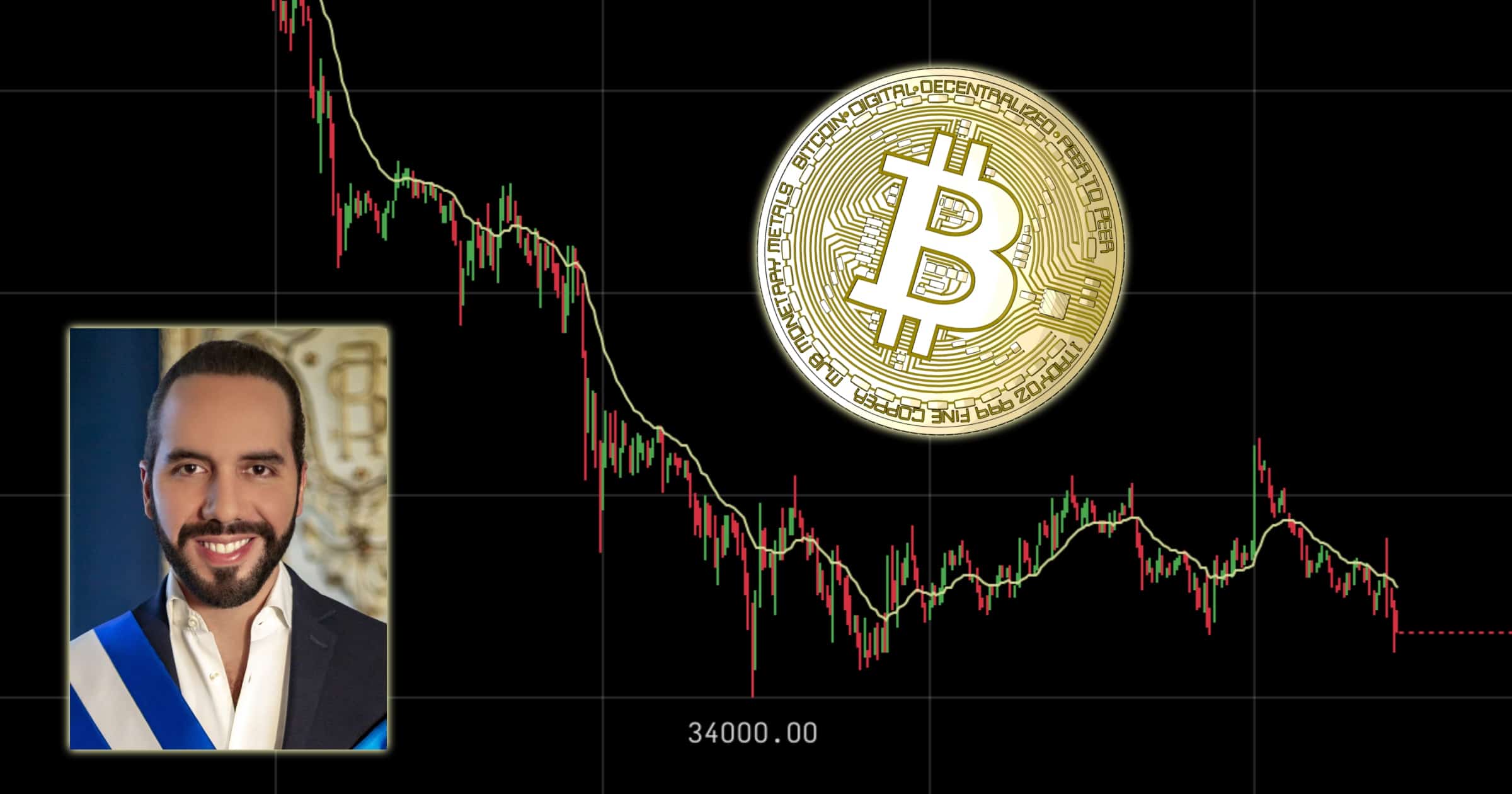 El Salvador köper stor mängd bitcoin – när priset rasar